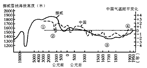 读图回答下列各题。(1)近5000年来,挪威雪线高度与中国气温变化曲线的变化趋势是。(2)图中①②③④四处能代表近现代气候气温变化特点的是。(3) 影 读图回答下列各题。(1)近5000年来,挪威雪线高度与中国气温变化曲线的变化趋势是。(2)图中①②③④四处能代表近现代气候气温变化特点的是。(3) 影