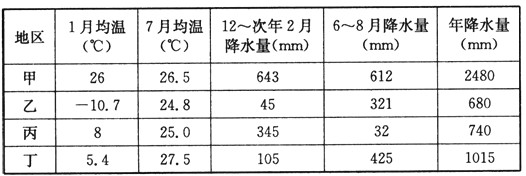 材料一:气压带、风带分布示意图材料二:两大洲的纬度分布组合示意图材料三:气候资料表材料一表示的是_____ 材料一:气压带、风带分布示意图材料二:两大洲的纬度分布组合示意图材料三:气候资料表材料一表示的是_____