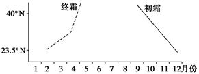 我国某中学地理研究性学习小组对霜冻现象进行探究性学习。下图是他们通过长期收听天气预报绘制的“我国东部地区的平均初霜、终霜日期曲线图”。回答题。小题1:图中初霜、 我国某中学地理研究性学习小组对霜冻现象进行探究性学习。下图是他们通过长期收听天气预报绘制的“我国东部地区的平均初霜、终霜日期曲线图”。回答题。小题1:图中初霜、