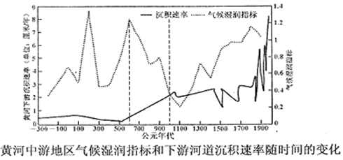 气候变化与人类活动的影响,将会使泥沙的侵蚀动态、输送过程发生变化,进而影响沉积带中泥沙的沉积速率。下图为黄河中游地区气候湿润指标(计算公式:某一时期大水次数×2 气候变化与人类活动的影响,将会使泥沙的侵蚀动态、输送过程发生变化,进而影响沉积带中泥沙的沉积速率。下图为黄河中游地区气候湿润指标(计算公式:某一时期大水次数×2