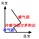 当空中的雨落到近地面的物体和地面上时,立即凝结成冰,这就是冻雨。以下四幅对流层竖直方向上温度结构示意图,最能够说明冻雨成因的是: 当空中的雨落到近地面的物体和地面上时,立即凝结成冰,这就是冻雨。以下四幅对流层竖直方向上温度结构示意图,最能够说明冻雨成因的是:
