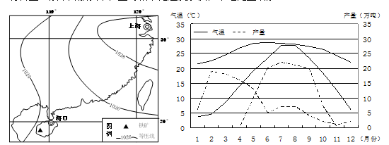 材料一:下左图为我国某区域2013年7月15日~8月15日海平面等压线分布图。材料二:下右图为上海和海南西瓜产地气温和月西 材料一:下左图为我国某区域2013年7月15日~8月15日海平面等压线分布图。材料二:下右图为上海和海南西瓜产地气温和月西