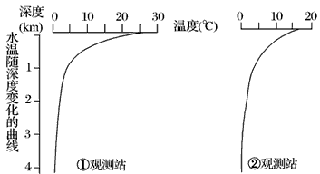 读170°W附近海洋的大洋环流、大气环流示意图及①②观测站水温随深度变化的曲线,结合图示信息回答下列各题。在图上A 读170°W附近海洋的大洋环流、大气环流示意图及①②观测站水温随深度变化的曲线,结合图示信息回答下列各题。在图上A