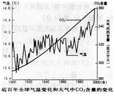 2009年l2月,在哥本哈根召开了世界气候大会,以应对全球气候变化。结合下图,回答问题。(7分)(1)从1900年到2000年,全球气温呈趋势,大气中C02含量 2009年l2月,在哥本哈根召开了世界气候大会,以应对全球气候变化。结合下图,回答问题。(7分)(1)从1900年到2000年,全球气温呈趋势,大气中C02含量