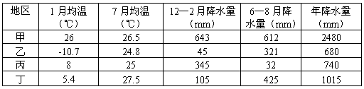 材料一:气压带、风带分布示意图 材料二:表示两个大洲纬度分布组合示意图 材料三:气候资料表 材料一 材料一:气压带、风带分布示意图 材料二:表示两个大洲纬度分布组合示意图 材料三:气候资料表 材料一