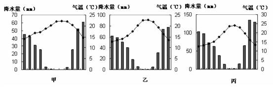 读某国资料,回答下列问题。材料1:世界某国河流、城镇分布及甲、乙、丙三城市的气候资料图。材料2:农业在该国国民经济中占有重要的地位,主要农作物有小麦、 读某国资料,回答下列问题。材料1:世界某国河流、城镇分布及甲、乙、丙三城市的气候资料图。材料2:农业在该国国民经济中占有重要的地位,主要农作物有小麦、
