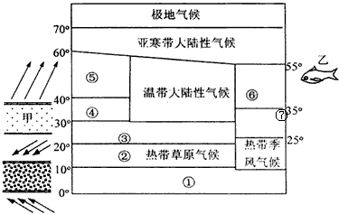 下图为气候类型分布模式图,图中左侧是某季节影响气候形成的气压带风带位置示意图,回答问题。图中甲气压带的名称是_______ 下图为气候类型分布模式图,图中左侧是某季节影响气候形成的气压带风带位置示意图,回答问题。图中甲气压带的名称是_______