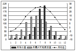 最大可能蒸发量是指地表在水分充足的条件下产生的最大蒸发量。下图示意某地1961-1990年间相关统计资料,读图完成下列问题。小题1:该地最可能是A.莫斯科B.北 最大可能蒸发量是指地表在水分充足的条件下产生的最大蒸发量。下图示意某地1961-1990年间相关统计资料,读图完成下列问题。小题1:该地最可能是A.莫斯科B.北