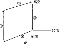 下图为大气环流示意图。据此完成1~2题。小题1:关于①、②、③、④的说法,正确的是A.①为动力上升B.②为高空西风C.③为热力下沉D.④为东南信风小题2:当③形 下图为大气环流示意图。据此完成1~2题。小题1:关于①、②、③、④的说法,正确的是A.①为动力上升B.②为高空西风C.③为热力下沉D.④为东南信风小题2:当③形
