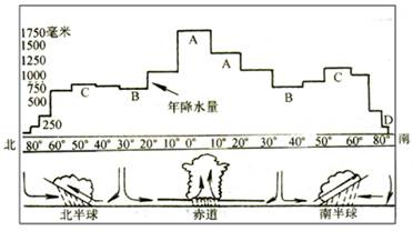 读图回答下面的问题:小题1:A为________气压带,是全球降水量最多的地带(年降水量一般在________毫米左右 读图回答下面的问题:小题1:A为________气压带,是全球降水量最多的地带(年降水量一般在________毫米左右