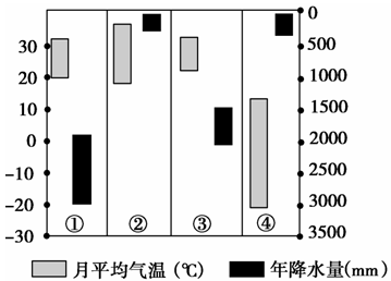 根据下面“四地的月平均气温和年降水量资料统计图”,完成下题。关于①②③④四地气候的说法,正确的是( )A.①降水类型主要为对流雨B.②终年受信风控制C.③最大 根据下面“四地的月平均气温和年降水量资料统计图”,完成下题。关于①②③④四地气候的说法,正确的是( )A.①降水类型主要为对流雨B.②终年受信风控制C.③最大