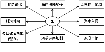 在地表环境中各种事物和现象之间都是相互联系的,当某事物发生变化时会给其他事物带来影响,甚至引发一系列的变化。读图完成题。小题1:图中X是指A.海平面上升B. 在地表环境中各种事物和现象之间都是相互联系的,当某事物发生变化时会给其他事物带来影响,甚至引发一系列的变化。读图完成题。小题1:图中X是指A.海平面上升B.