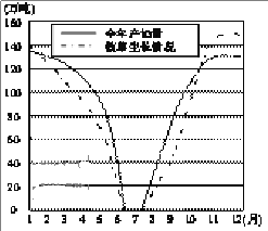 下图为某国某牧场的有机牧草季节性生长曲线与产奶量的关系,该牧场最可能位于A.北半球地中海气候区B.南半球地中海气候区C.北半球温带海洋性气候区D.南半球温带海洋 下图为某国某牧场的有机牧草季节性生长曲线与产奶量的关系,该牧场最可能位于A.北半球地中海气候区B.南半球地中海气候区C.北半球温带海洋性气候区D.南半球温带海洋