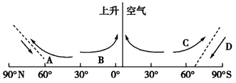 读三圈环流示意简图,回答下列问题。该图表示北半球______季节的大气环流状况,判断理由是___________ 读三圈环流示意简图,回答下列问题。该图表示北半球______季节的大气环流状况,判断理由是___________