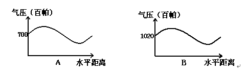读某高空区域图,此时区域内任意点的气压值都相同。甲、乙、丙三地对应的近地面为甲′、乙′、丙′,甲向丙海拔逐渐降低。据图回答下列各题。小题1: 最能反映沿MN线剖 读某高空区域图,此时区域内任意点的气压值都相同。甲、乙、丙三地对应的近地面为甲′、乙′、丙′,甲向丙海拔逐渐降低。据图回答下列各题。小题1: 最能反映沿MN线剖