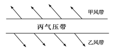 读全球近地面气压带和风带局部示意图,图中的丙气压带是指A.赤道低气压带 B.副极地低气压带C.极地高气压带D.副热带高气压带 读全球近地面气压带和风带局部示意图,图中的丙气压带是指A.赤道低气压带 B.副极地低气压带C.极地高气压带D.副热带高气压带