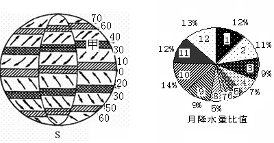 左图为全球气压带随季节移动示意图,右图为甲地各月降水量比值示意图,甲地年降水量670mm。回答下列各题。小题1:下列气候类型中,其形成原因与甲气压带有关的是A. 左图为全球气压带随季节移动示意图,右图为甲地各月降水量比值示意图,甲地年降水量670mm。回答下列各题。小题1:下列气候类型中,其形成原因与甲气压带有关的是A.