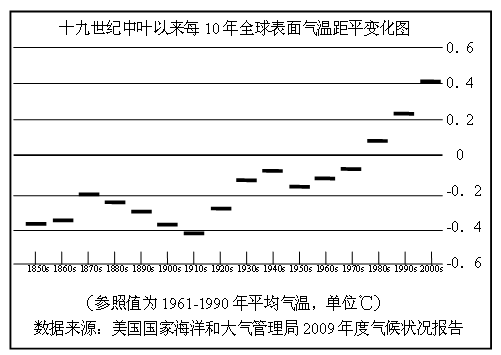 图为19世纪中叶以来每10年全球表面气温距平变化统计,读图回答4-5题。小题1:下列选项与图中信息相吻合的是A.19世纪50年代以来,全球气温波动下降B.19世 图为19世纪中叶以来每10年全球表面气温距平变化统计,读图回答4-5题。小题1:下列选项与图中信息相吻合的是A.19世纪50年代以来,全球气温波动下降B.19世