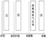 读某月某条经线上部分气压带、风带和气流的相关示意图,回答问题。小题1:图中②气压带或风带的气流运动方向和性质分别为 ( )A.下沉 干燥B.上升 湿润C.由高 读某月某条经线上部分气压带、风带和气流的相关示意图,回答问题。小题1:图中②气压带或风带的气流运动方向和性质分别为 ( )A.下沉 干燥B.上升 湿润C.由高