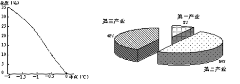 材料一:下图为我国局部地区示意图。材料二:下图为海水冰点与海水盐度关系图。材料三:下图为200 材料一:下图为我国局部地区示意图。材料二:下图为海水冰点与海水盐度关系图。材料三:下图为200