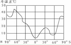 读全球气温年较差随纬度分布图,完成 19~20题。小题1:导致60°S和60°N的气温年较差相差巨大的主要因素是A.太阳辐射B.大气环流C.洋流D.海陆分布小题 读全球气温年较差随纬度分布图,完成 19~20题。小题1:导致60°S和60°N的气温年较差相差巨大的主要因素是A.太阳辐射B.大气环流C.洋流D.海陆分布小题