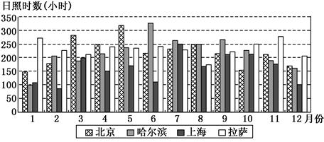 图为某年我国部分城市日照时数统计图。读图回答20~21题:小题1:图中显示的数据状况,与其成因表述正确的是( )A.哈尔滨市1月份日照时数最少,因其正值极夜 图为某年我国部分城市日照时数统计图。读图回答20~21题:小题1:图中显示的数据状况,与其成因表述正确的是( )A.哈尔滨市1月份日照时数最少,因其正值极夜