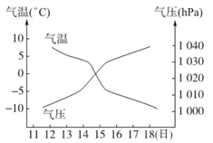 读“我国某地1月气象资料图” 这是一次A.冷锋过境B.暖锋过境C.准静止锋天气D.台风天气 读“我国某地1月气象资料图” 这是一次A.冷锋过境B.暖锋过境C.准静止锋天气D.台风天气