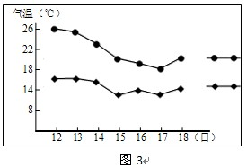 2011年11月中旬,来自西伯利亚的一次较强冷空气大范围地影响了我国北方地区。图3是河南郑州市自11月12日—18日的最高气温与最低气温变化曲线图,在此期间,该 2011年11月中旬,来自西伯利亚的一次较强冷空气大范围地影响了我国北方地区。图3是河南郑州市自11月12日—18日的最高气温与最低气温变化曲线图,在此期间,该