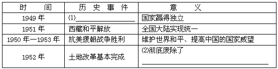 请你阅读下列材料,根据要求完成问题 为庆祝中华人民共和国成立60周年,某学校准备举办专题展览,展示在中国共产党的领导下,建国以来全国人民60年的风雨 请你阅读下列材料,根据要求完成问题 为庆祝中华人民共和国成立60周年,某学校准备举办专题展览,展示在中国共产党的领导下,建国以来全国人民60年的风雨