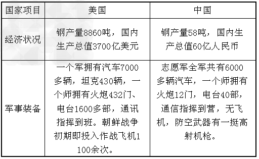 利用数据、分析数据,有助于我们对历史发展有一个直观的认识。仔细阅读下表:1950年中美经济、军事实力对比表请回答:比较表中 利用数据、分析数据,有助于我们对历史发展有一个直观的认识。仔细阅读下表:1950年中美经济、军事实力对比表请回答:比较表中