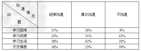 某中学为了了解本校学生与父母的沟通情况,随机抽取了该校七、八年级学生做调查,调查的统计结果如下:上述材料反映了什么问题?_ 某中学为了了解本校学生与父母的沟通情况,随机抽取了该校七、八年级学生做调查,调查的统计结果如下:上述材料反映了什么问题?_