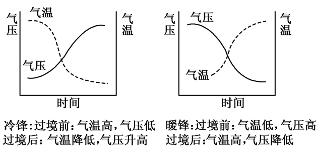 读某地“近地面天气系统图”,回答问题:(7分)(1)按气流运动状况而言,甲为。在垂直方向上,甲地盛行下沉气流,因此天气以为主。(3)影响我国天气的 读某地“近地面天气系统图”,回答问题:(7分)(1)按气流运动状况而言,甲为。在垂直方向上,甲地盛行下沉气流,因此天气以为主。(3)影响我国天气的