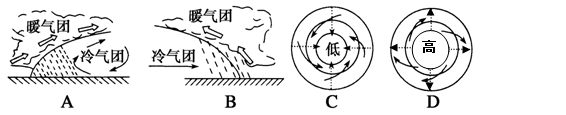读“常见天气系统示意图”,完成题。小题1:图中形成寒潮的天气系统是小题2:下图中,正确反映A天气系统过境期间温度变化过程的是A.a图B.b图C.c图D.d图 读“常见天气系统示意图”,完成题。小题1:图中形成寒潮的天气系统是小题2:下图中,正确反映A天气系统过境期间温度变化过程的是A.a图B.b图C.c图D.d图