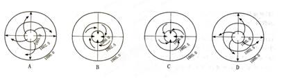 该图表示某一常见天气系统控制某一区域时周边的风向,则该天气系统为①该图表示北半球的气旋②该图表示南半球的反气旋③该图表示南半球的气旋④该图表示北半球的反气旋A. 该图表示某一常见天气系统控制某一区域时周边的风向,则该天气系统为①该图表示北半球的气旋②该图表示南半球的反气旋③该图表示南半球的气旋④该图表示北半球的反气旋A.