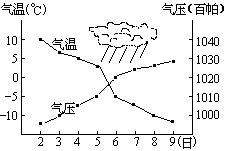 该图为某气象站1月上旬根据观察作出的气象资料,则影响该地的天气系统是A.冷锋B.暖锋C.气旋D.反气旋 该图为某气象站1月上旬根据观察作出的气象资料,则影响该地的天气系统是A.冷锋B.暖锋C.气旋D.反气旋