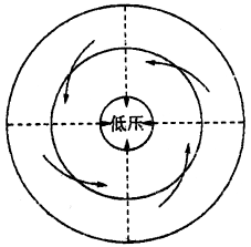 读下面“天气系统示意图”,完成下题。从该天气系统气流状况看,其所在的半球位置以及类型是A.北半球反气旋B.北半球气旋C.南半球反气旋D.南半球气旋 读下面“天气系统示意图”,完成下题。从该天气系统气流状况看,其所在的半球位置以及类型是A.北半球反气旋B.北半球气旋C.南半球反气旋D.南半球气旋