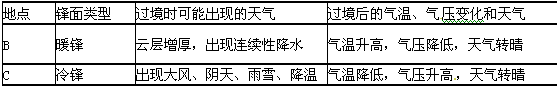 读我国部分地区地面天气形势图,回答下列问题。(1) 此时,A地处于 (天气系统)控制下,其中心气流在水平方向上呈 流动,A地此时的天气状况 读我国部分地区地面天气形势图,回答下列问题。(1) 此时,A地处于 (天气系统)控制下,其中心气流在水平方向上呈 流动,A地此时的天气状况