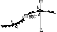 读右方“某天气系统图”,回答题:小题1:此时图中A.城市被高气压控制,天气晴朗B.a地大风降温,并可能有降水C.c地吹西北风D.b地雨过天晴小题2:下列各图为沿 读右方“某天气系统图”,回答题:小题1:此时图中A.城市被高气压控制,天气晴朗B.a地大风降温,并可能有降水C.c地吹西北风D.b地雨过天晴小题2:下列各图为沿