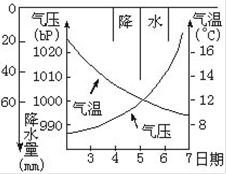 读下图“江苏如皋5月5日前后几天的天气变化资料统计图”,完成47~48题:这次天气变化过程最有可能由A.反气旋造成B.气旋造成C.冷锋造成D.暖锋造成 读下图“江苏如皋5月5日前后几天的天气变化资料统计图”,完成47~48题:这次天气变化过程最有可能由A.反气旋造成B.气旋造成C.冷锋造成D.暖锋造成