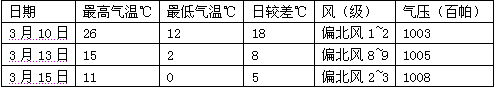 下表为长江中下游平原某地3月10日至15日的天气资料,对其在该时段内天气状况的分析,正确的是A.该地15日受暖锋影响B.该地气温日变化逐渐增大C.该地出现连续性 下表为长江中下游平原某地3月10日至15日的天气资料,对其在该时段内天气状况的分析,正确的是A.该地15日受暖锋影响B.该地气温日变化逐渐增大C.该地出现连续性