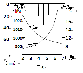 图6是我省某地5月2-7日的天气变化资料统计图,读图回答16-17题:小题1:这几天是天气过程最有可能是:A.气旋造成B.反气旋造成C.暖锋造成D.冷锋造成小题 图6是我省某地5月2-7日的天气变化资料统计图,读图回答16-17题:小题1:这几天是天气过程最有可能是:A.气旋造成B.反气旋造成C.暖锋造成D.冷锋造成小题