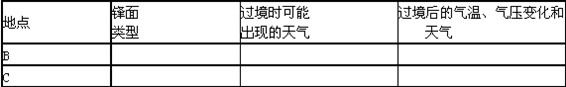 读我国部分地区地面天气形势图,回答下列问题。(1) 此时,A地处于 (天气系统)控制下,其中心气流在水平方向上呈 流动,A地此时的天气状况 读我国部分地区地面天气形势图,回答下列问题。(1) 此时,A地处于 (天气系统)控制下,其中心气流在水平方向上呈 流动,A地此时的天气状况