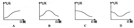 下图表示反气旋过境前后气压变化曲线的是 下图表示反气旋过境前后气压变化曲线的是