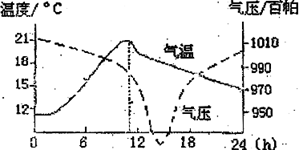 某气象站测得本站某日气温或气压的变化如下图,完成1~3题。小题1:该气象站测得的天气系统是A.冷锋B.暖锋C.气旋D.反气旋小题2:若该气象站位于上海市,则此图 某气象站测得本站某日气温或气压的变化如下图,完成1~3题。小题1:该气象站测得的天气系统是A.冷锋B.暖锋C.气旋D.反气旋小题2:若该气象站位于上海市,则此图