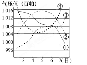 该图为“某月3日~7日四种天气系统经过不同地区时气压变化过程曲线图”,读后回答7~9题。小题1:天气系统过境时,可能会出现阴雨天气的曲线是 A.①② 该图为“某月3日~7日四种天气系统经过不同地区时气压变化过程曲线图”,读后回答7~9题。小题1:天气系统过境时,可能会出现阴雨天气的曲线是 A.①②