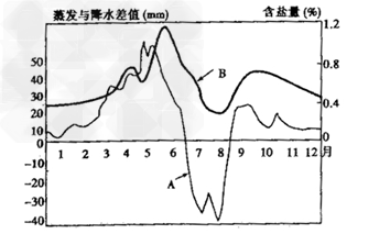读华北平原某地蒸发与降水差值曲线和表层土壤含盐量季节变化曲线图,完成1~2题。 1.关于图中两条曲 读华北平原某地蒸发与降水差值曲线和表层土壤含盐量季节变化曲线图,完成1~2题。 1.关于图中两条曲