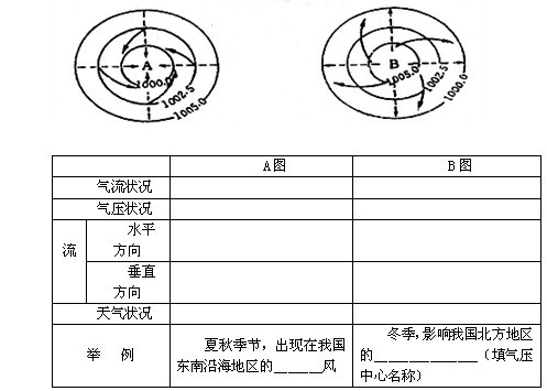 读“北半球气旋、反气旋示意图”,填写表。 读“北半球气旋、反气旋示意图”,填写表。