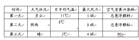 读我国北方某城市天气与空气质量情况表,完成小题。小题1:该城市最不可能出现此天气变化状况的月份是:A.1月B.4月C.7月D.10月小题2:与第一天相比,第三 读我国北方某城市天气与空气质量情况表,完成小题。小题1:该城市最不可能出现此天气变化状况的月份是:A.1月B.4月C.7月D.10月小题2:与第一天相比,第三