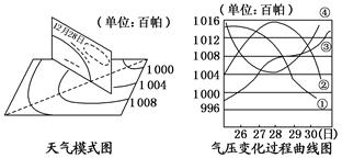 读我国P城市12月28日前后相关气象资料图,回答题。小题1:P城市A.不可能出现降水天气B.最有可能出现大风、降温天气C.最有可能出现晴朗天气,气温上升D.最有 读我国P城市12月28日前后相关气象资料图,回答题。小题1:P城市A.不可能出现降水天气B.最有可能出现大风、降温天气C.最有可能出现晴朗天气,气温上升D.最有