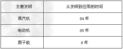阅读下列材料:材料一:19世纪90年代,德国的卡尔?本茨等人成功地制造出内燃机驱动的汽车。 材料二:材料三:2005年1 阅读下列材料:材料一:19世纪90年代,德国的卡尔?本茨等人成功地制造出内燃机驱动的汽车。 材料二:材料三:2005年1